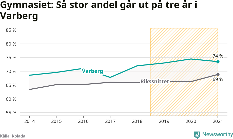 Graf: Andel som klarar gymnasiet på tre år i Varbergs kommun